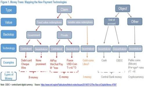 imtoken2.0助记词能改吗？如何更改？
imtoken2.0,助记词,更改/guanjianci

如果你使用imToken2.0钱包，突然想更改助记词该怎么办呢？首先，我们需要知道什么是助记词和为什么助记词是无法更改的。然后，我们将介绍如何保护旧助记词以及创建新助记词。接下来，我们将介绍如何在imToken2.0钱包上更改助记词和如何保护新的助记词。最后，我们将总结一下如何确保你的数字资产的安全。

什么是助记词？
助记词是一组单词，通常用于表示你的加密货币钱包的私钥。它是一个由12个、15个或24个单词组成的短语。这些单词是按照特定的顺序组合在一起的，每个单词都有一个对应的数字，最终组成了你的私钥。

助记词为什么无法更改？
助记词是加密货币钱包的私钥，它是生成私钥的重要组成部分。因此，一旦你的助记词被生成，就无法更改。如果你想更改你的助记词，你需要创建一个新的钱包，并将数字资产从旧钱包转移到新钱包中。

如何保护旧助记词以及创建新助记词？
在创建新钱包之前，你需要确保你的旧助记词得到充分的保护。这意味着你需要妥善保管你的旧助记词，并确保它们不会落入未授权的人手中。接下来，你可以按照以下步骤创建一个新的助记词：
ol
li打开你的imToken2.0钱包，并单击主屏幕上的“ ”按钮。/li
li选择“创建新的钱包”选项。/li
li按照屏幕指示操作，输入密码并确保你已备份新钱包的助记词。/li
/ol

如何在imToken2.0钱包上更改助记词？
因为助记词是生成私钥的组成部分，所以你不能更改你的助记词。但是，你可以创建一个新的钱包来替换你的旧钱包。这个过程包括：
ol
li创建一个新的钱包。/li
li将你的数字资产从旧钱包转移到新钱包中。/li
li删除你的旧钱包。/li
/ol

如何保护新的助记词？
一旦你创建了新助记词，你需要采取措施来确保它得到充分保护。这包括：
ol
li备份你的新助记词并妥善保管它。/li
li将你的新助记词从未授权的人手中保护起来。/li
li确保你的钱包密码得到充分的保护。/li
/ol

如何确保数字资产的安全？
为确保数字资产的安全，你需要采取以下预防措施：
ol
li备份你的助记词，并将其妥善保管在安全的地方。/li
li不要告诉任何人你的助记词。/li
li选择一个安全的密码并保护好它。/li
li仔细检查任何收到的地址，并确保它们是正确的。/li
li使用硬件钱包保护你的数字资产。/li
/ol

总之，助记词是加密货币钱包的私钥，它是无法更改的。如果你想更改你的助记词，你需要创建一个新的钱包，并将数字资产从旧钱包转移到新钱包中。在创建新钱包之前，你需要确保你的旧助记词得到充分的保护。同时，你需要采取预防措施来保护你的数字资产，如备份你的助记词、选择一个安全的密码、使用硬件钱包等等。