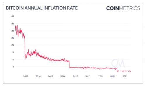 如何使用imToken冷钱包存储比特币？