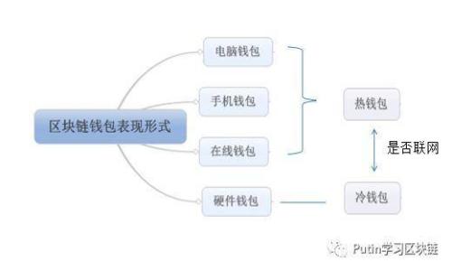 比特币钱包分类及如何选择最适合的钱包