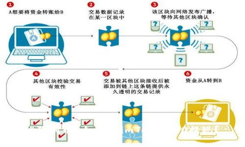 《狗狗币》如何在imToken2.0提现？