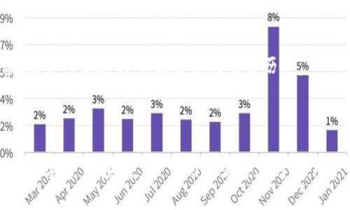 IM 2.0（IM平台的版本2.0）是一种综合性的社交和金融平台，其支持的加密货币种类可能会根据平台更新而有所变化。作为一家综合性的数字资产管理平台，IM 2.0通常支持多种主流的加密货币，如比特币（BTC）、以太坊（ETH）、瑞波币（XRP），以及一些其他新兴的加密货币和代币。

### IM 2.0支持的主要币种

1. 比特币（BTC）
比特币是最早的加密货币，如今仍然是最大的数字资产。IM 2.0允许用户便捷地进行比特币的存储、交易和管理。由于比特币的去中心化特性，它吸引了大量的投资者，并且在很多国家已经被认可为合法支付方式。

2. 以太坊（ETH）
以太坊是另一种备受欢迎的加密货币，它不仅是一种交易媒介，还是智能合约平台。IM 2.0支持以太坊的交易和管理，使用户能参与到去中心化应用程序（DApp）的生态系统中。用户可以通过IM 2.0方便地进行以太坊的购买、出售及其他操作。

3. 瑞波币（XRP）
瑞波币被广泛应用于跨境支付，其速度与低交易费用吸引了不少金融机构的青睐。在IM 2.0中，用户可以轻松地买卖瑞波币，参与到全球最快的跨境交易网络中。

4. 稳定币
IM 2.0可能还支持一些稳定币，比如USDT（泰达币）或USDC，这些币种与法定货币挂钩，提供了一种在波动性大的市场中相对稳定的数字资产形式。用户在交易时，可以利用稳定币快速转换为其他加密货币，减少风险。

### 其他新兴加密货币

5. 小型项目和新兴币种
除了主流的加密货币外，IM 2.0可能还支持一些新兴的加密货币和项目。这些币种虽然市值相对较小，但却可能拥有巨大的成长潜力。用户在IM 2.0平台上可以发现和投资这些新项目，从而获取高回报的机会。

### IM 2.0的独特优势

6. 安全性
IM 2.0平台在货币的存储和交易上采用了先进的安全技术，包括冷钱包存储、双重认证等措拖，为用户提供高度安全的交易环境。用户可以放心地进行数字资产交易，降低被盗风险。

7. 用户友好的界面
IM 2.0致力于提供用户友好的界面，这样无论是新手还是资深交易者，都能轻松上手，快速了解市场动态并进行交易。平台设计简单直观，方便用户进行操作，提升了交易体验。

### 如何在IM 2.0上交易

8. 注册与账户验证
用户需要先注册IM 2.0账户并完成身份验证，这是为了保证平台的安全性和合规性。用户在平台注册后，需上传相关身份证明文件以便进行审核。

9. 充值与提现
账户验证完成后，用户可以通过多种方式充值，例如银行卡、第三方支付平台或者直接使用其他数字货币进行充值。一旦账户中有足够的资产，用户便可以进行交易。提现的过程通常也比较简单，但可能需要支付一定的手续费。

10. 开始交易
用户可以选择不同的交易对进行交易，IM 2.0平台提供实时的市场数据和价格走势，让用户能够做出及时的决策。所有交易记录都会被保留，用户可以随时查询自己的交易历史。

### 总结

IM 2.0是一个功能强大、安全性高的加密货币交易平台，支持多种主流和新兴的加密货币，使用户能够灵活地进行投资和交易。在快速发展的数字资产领域，IM 2.0的优势在于其用户友好的界面、安全保障措施和多样化的产品选择。无论你是新手还是资深投资者，IM 2.0都能为你的加密货币之旅提供便捷而高效的支持。